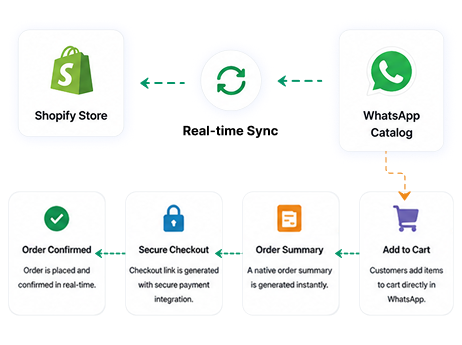 Instantly Sync Inventory & Checkout with Shopify